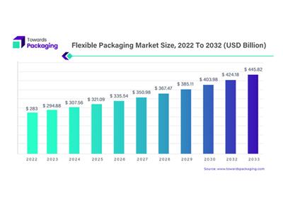 Global flexible packaging market size projected at USD 445.82-bn by 2032